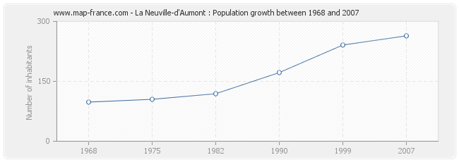Population La Neuville-d'Aumont
